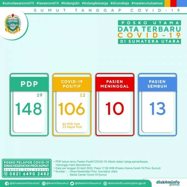 Posko Utama Data Terbaru Covid-19 di Sumatera utara 20 April 2020