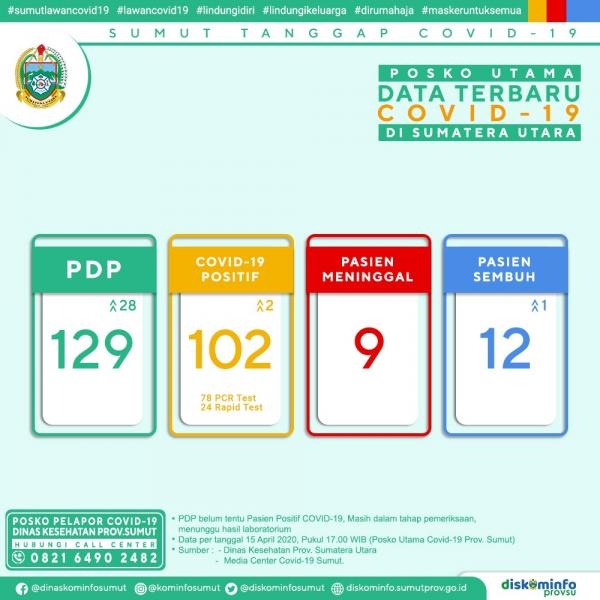 Posko Utama Data Terbaru covid-19 di Sumatera Utara 15 April 2020