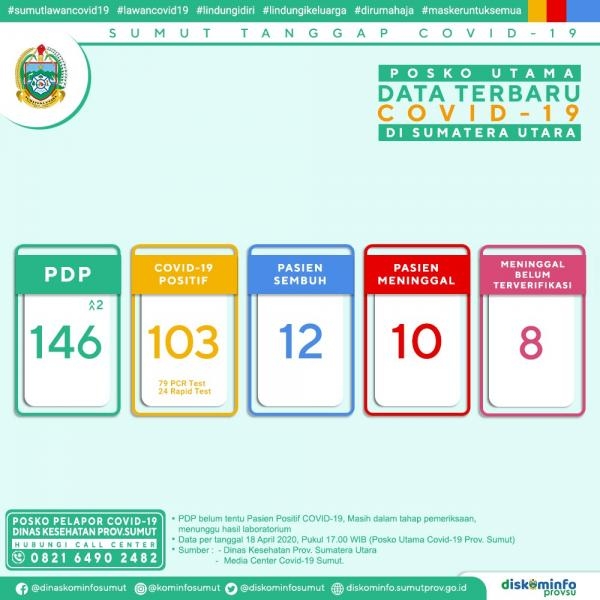 Posko Utama Data Terbaru Covid-19 di Sumatera Utara 18 April 2020